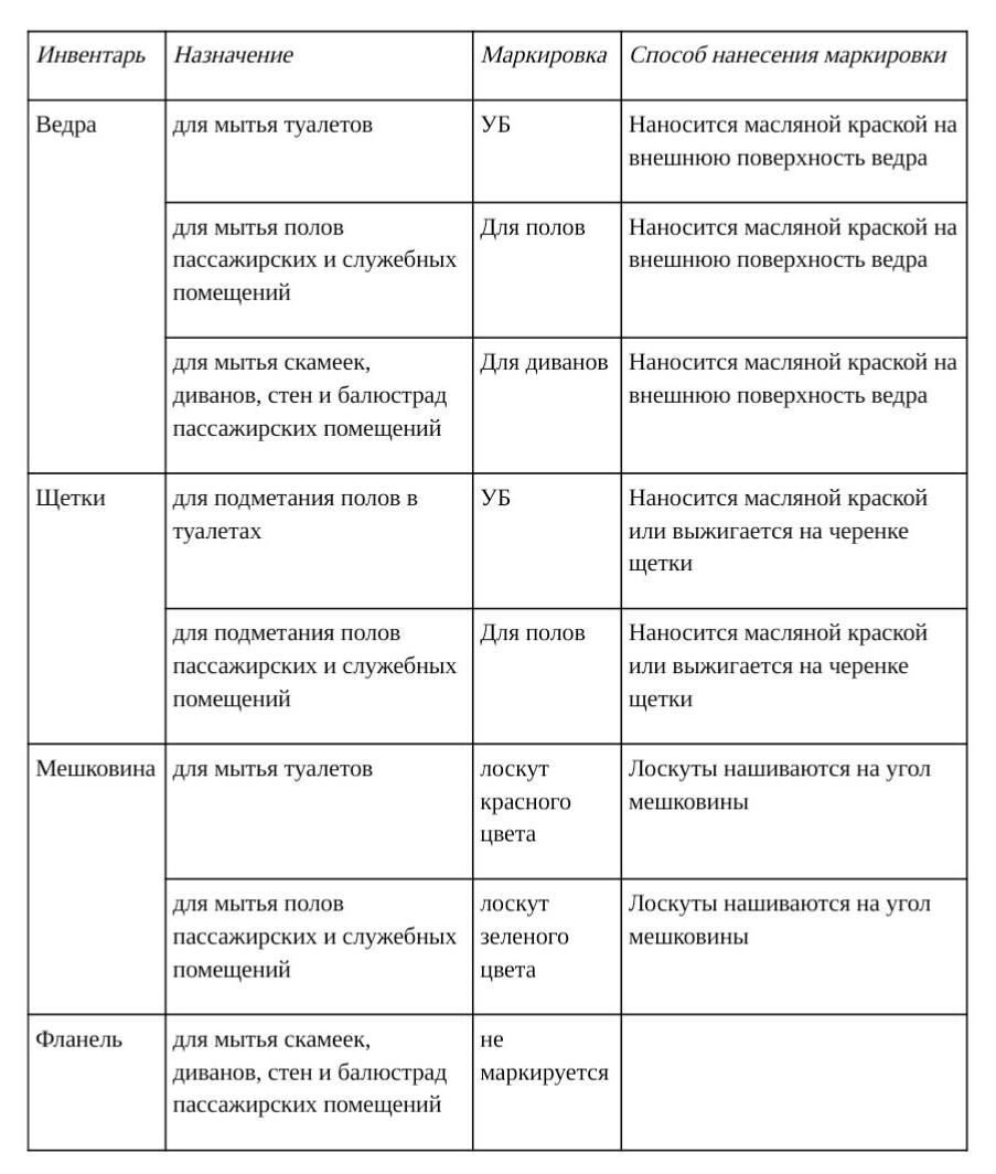 Образец маркировки уборочного инвентаря. Маркировка ведер для уборки по санпину. Маркировка инвентаря для уборки помещений САНПИН. Маркировка ведер для уборки по санпину в школе. Маркировка ведер для уборки по санпину в школе в столовой.