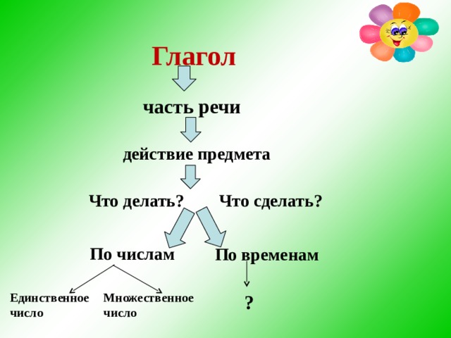   Глагол   часть речи   действие предмета   Что делать? Что сделать? По числам По временам Единственное число Множественное число ?  