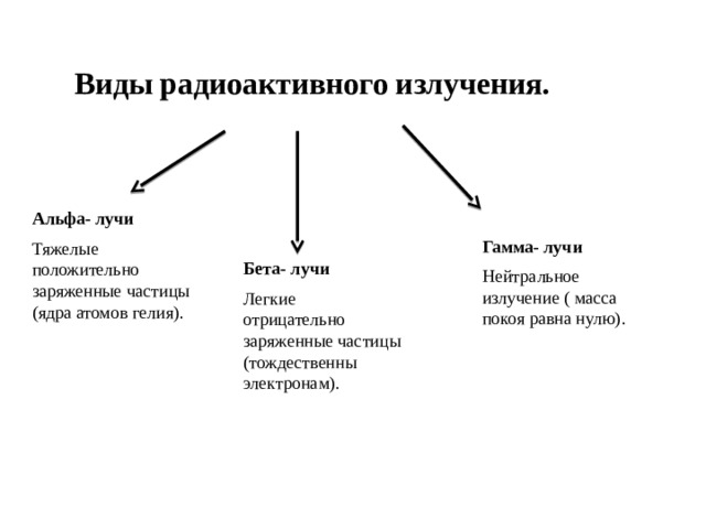 Виды радиоактивного излучения. Альфа- лучи Тяжелые положительно заряженные частицы (ядра атомов гелия). Гамма- лучи Нейтральное излучение ( масса покоя равна нулю). Бета- лучи Легкие отрицательно заряженные частицы (тождественны электронам). 