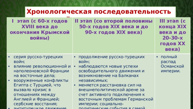 Восточный вопрос - Всемирная история - Презентации - СУЗ
