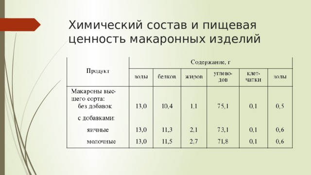 Химический состав продуктов