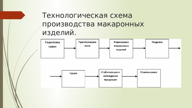 Схема макаронных изделий