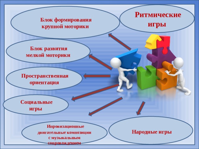  Ритмические игры  Блок формирования крупной моторики  Блок развития мелкой моторики  Пространственная ориентация   Социальные игры  Народные игры  Ипровизационные двигательные композиции с музыкальным сопровождением 7 