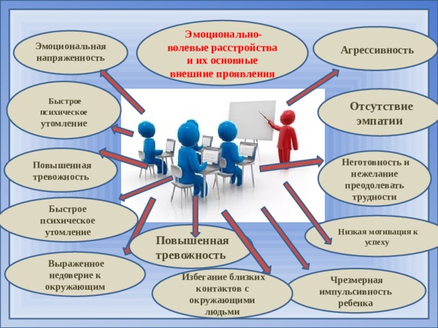  Эмоционально-волевые расстройства и их основные внешние проявления  Агрессивность Эмоциональная напряженность  Быстрое психическое утомление  Отсутствие эмпатии  Повышенная тревожность  Неготовность и нежелание преодолевать трудности   Быстрое психическое утомление  Низкая мотивация к успеху  Повышенная тревожность  Выраженное недоверие к окружающим  Чрезмерная импульсивность ребенка  Избегание близких контактов с окружающими людьми 