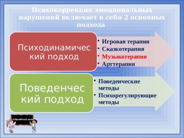 Психокоррекция эмоциональных нарушений включает в себя 2 основных подхода Игровая терапия Сказкотерапия Игровая терапия Сказкотерапия Психодинамический подход Музыкотерапия Музыкотерапия Арттерапия Арттерапия Поведенческие методы Психорегулирующие методы Поведенческие методы Психорегулирующие методы Поведенческий подход 