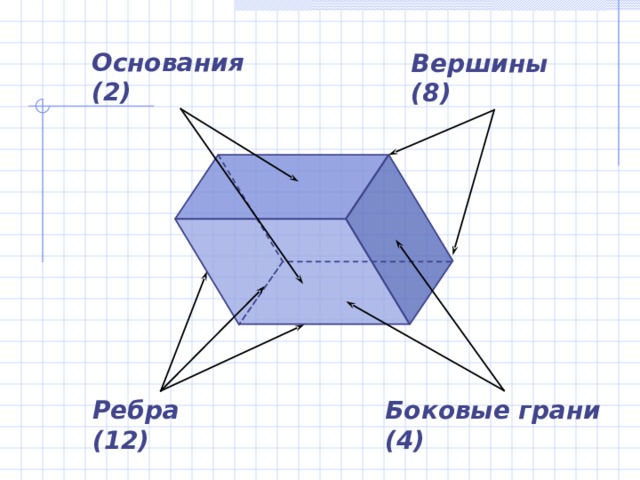 Основания (2) Вершины (8) Боковые грани (4) Ребра (12) 