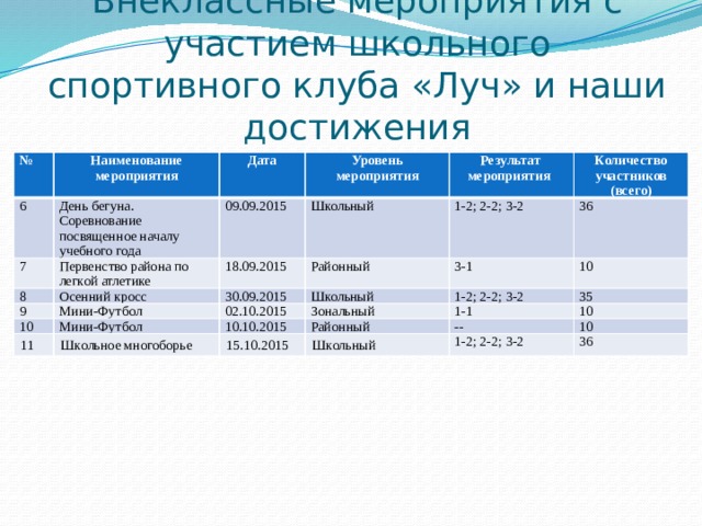 Внеклассные мероприятия с участием школьного спортивного клуба «Луч» и наши достижения № Наименование мероприятия 6 День бегуна. Соревнование посвященное началу учебного года Дата 7 Первенство района по легкой атлетике 09.09.2015 8 Уровень мероприятия Школьный Осенний кросс 9 Результат мероприятия 18.09.2015 Мини-Футбол 10 30.09.2015 Количество участников (всего) Районный 1-2; 2-2; 3-2 Школьный 36 Мини-Футбол 3-1 11 02.10.2015 Школьное многоборье 10.10.2015 10 Зональный 1-2; 2-2; 3-2 Районный 35 1-1 15.10.2015 10 -- Школьный 10 1-2; 2-2; 3-2 36 