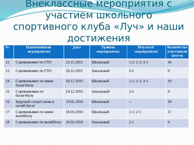 Внеклассные мероприятия с участием школьного спортивного клуба «Луч» и наши достижения № 12 Наименование мероприятия Соревнование по ГТО 13 Дата Уровень мероприятия 23.11.2015 Соревнование по ГТО 14 Школьный Соревнование по мини-баскетболу 15 26.11.2015 Результат мероприятия 16 18.12.2015 Количество участников (всего) 1-2; 2-2; 3-2 Соревнования по баскетболу Зональный Будущий солдат умом и силой богат 36 Школьный 24.12.2015 3-1 17 1-1; 2-1; 3-1 Зональный 18 9 19.02.2016 Соревнования по мини-волейболу Соревнование по волейболу 19 Школьный 18.03.2016 3-1 -- Школьный 9 26.03.2016 18 Зональный 1-1; 2-1 17 2-1 9 