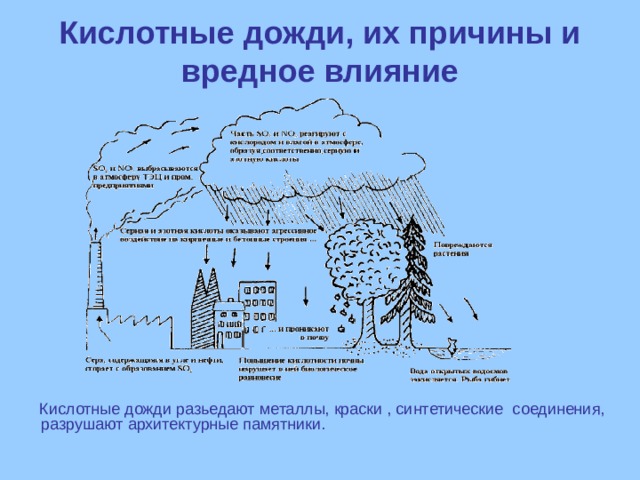 По предложенному тексту составить схему механизм образования кислотных осадков