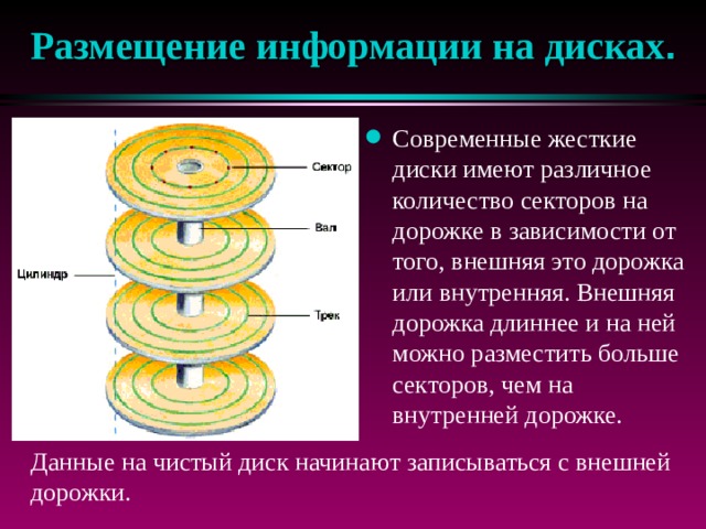 Размещение информации на дисках . Современные жесткие диски имеют различное количество секторов на дорожке в зависимости от того, внешняя это дорожка или внутренняя. Внешняя дорожка длиннее и на ней можно разместить больше секторов, чем на внутренней дорожке. Данные на чистый диск начинают записываться с внешней дорожки. 