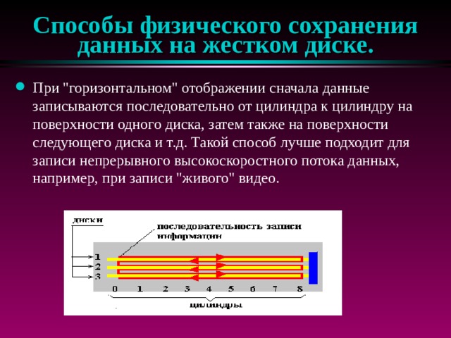 Сохранение сообщений данных. Способ записи информации на жесткий диск. Как хранится информация на жестком диске.