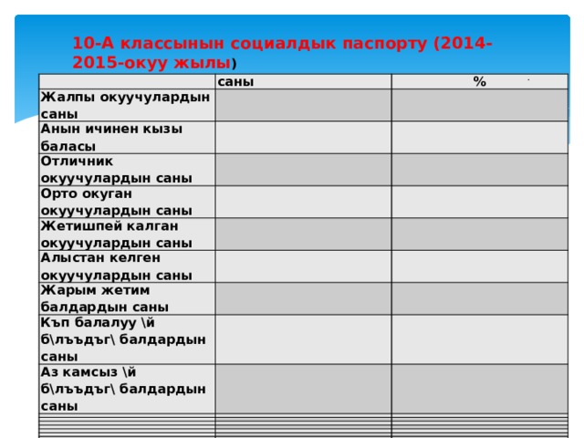 10-А классынын социалдык паспорту (2014-2015-окуу жылы ) .   Жалпы окуучулардын саны саны %   Анын ичинен кызы баласы     Отличник окуучулардын саны   Орто окуган окуучулардын саны       Жетишпей калган окуучулардын саны     Алыстан келген окуучулардын саны     Жарым жетим балдардын саны   Къп балалуу \й б\лъъдъг\ балдардын саны     Аз камсыз \й б\лъъдъг\ балдардын саны                                                                                       