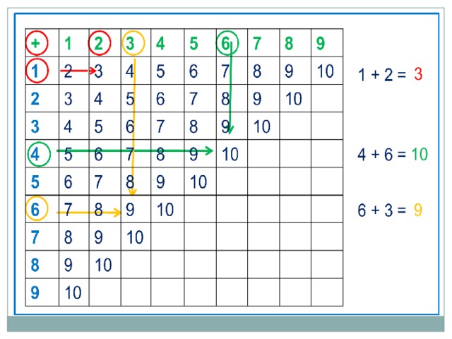 Технологическая карта по математике 1 класс таблица сложения