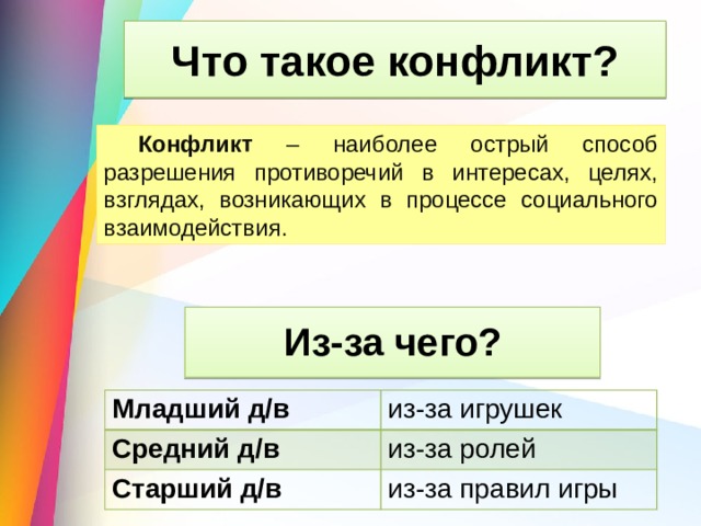 Что такое конфликт? Конфликт – наиболее острый способ разрешения противоречий в интересах, целях, взглядах, возникающих в процессе социального взаимодействия. Из-за чего? Младший д/в Средний д/в из-за игрушек Старший д/в из-за ролей из-за правил игры 