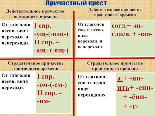 Схема причастий действительных и страдательных - 82 фото