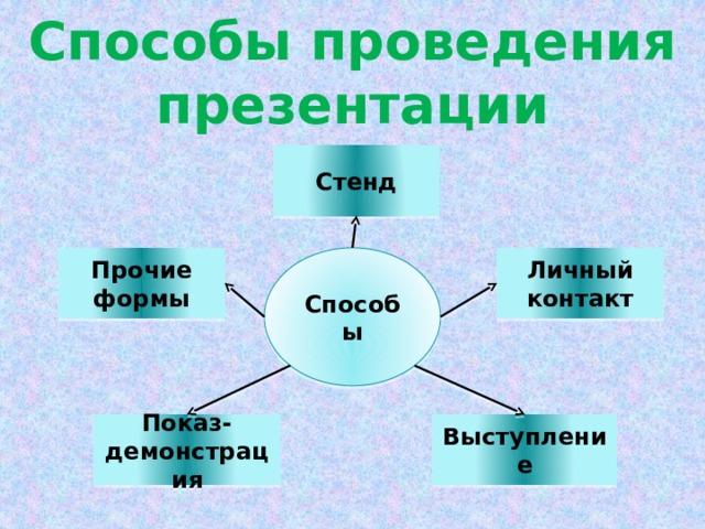 Правила проведения презентации