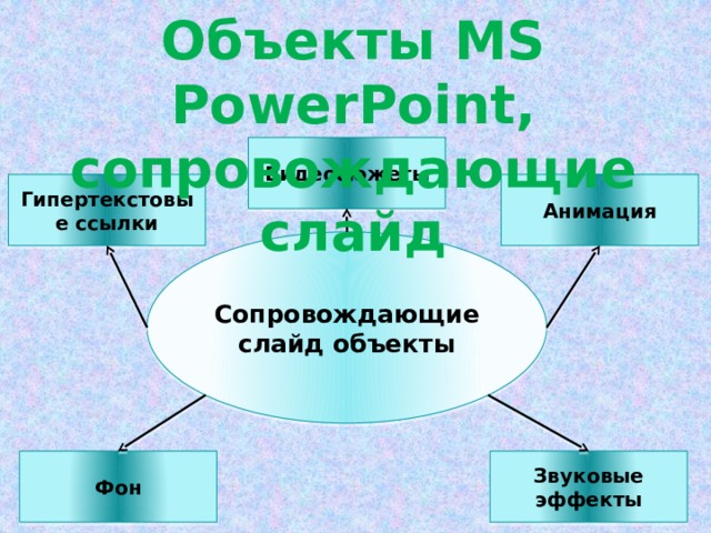 Объекты MS PowerPoint, сопровождающие слайд Видеосюжеты Гипертекстовые ссылки Анимация Сопровождающие слайд объекты Фон Звуковые эффекты 