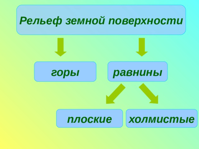 Рельеф  земной  поверхности равнины горы холмистые плоские 