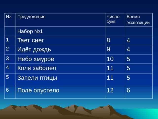 № Предложения Число букв Набор №1  1 Время экспозиции Тает снег 2 3 8 Идёт дождь 4 Небо хмурое 9 4 4 10 Коля заболел 5 5 11 Запели птицы 6 5 11 Поле опустело 5 12 6 