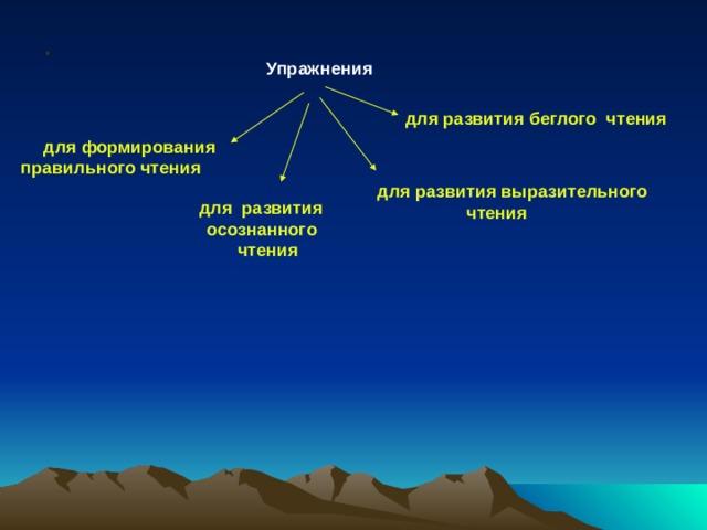 . Упражнения  для развития беглого чтения  для формирования правильного чтения   для развития выразительного  чтения  для развития  осознанного   чтения  