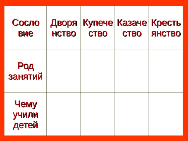 Сосло вие Дворянство Род занятий Купечество Чему учили детей Казачество Крестьянство 