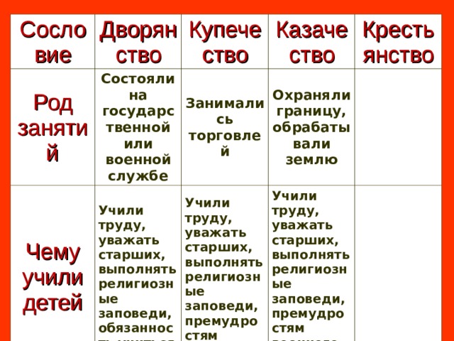 Традиции воспитания однкнр 5 класс презентация. Род занятий дворянства. Таблица традиции воспитания 5 класс. Таблица на тему (традиция воспитания). Таблица по ОДНКНР 5 класс традиции воспитания.