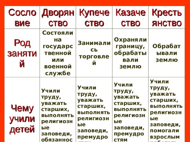 Сосло вие Дворянство Род занятий Состояли на государственной или военной службе Купечество Чему учили детей Казачество Занимались торговлей Учили труду, уважать старших, выполнять религиозные заповеди, обязанность учиться Крестьянство Охраняли границу, обрабатывали землю Учили труду, уважать старших, выполнять религиозные заповеди, премудростям торговли Обрабатывали землю Учили труду, уважать старших, выполнять религиозные заповеди, премудростям военного дела Учили труду, уважать старших, выполнять религиозные заповеди, помогали взрослым работать по дому, в поле 
