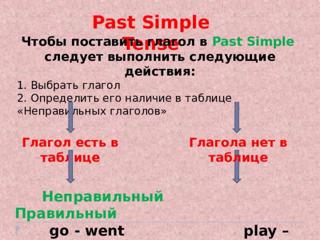 Past Simple Tense  Чтобы поставить глагол в Past Simple  следует выполнить следующие действия: 1. Выбрать глагол 2. Определить его наличие в таблице «Неправильных глаголов» Глагол есть в таблице Глагола нет в таблице  Неправильный  Правильный  go - went play – play ed  