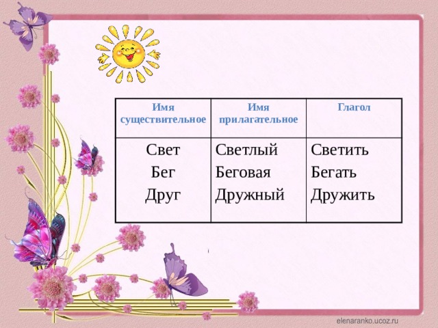 Имя существительное Имя прилагательное Свет Глагол Бег Светлый Беговая Друг Светить Дружный Бегать Дружить 