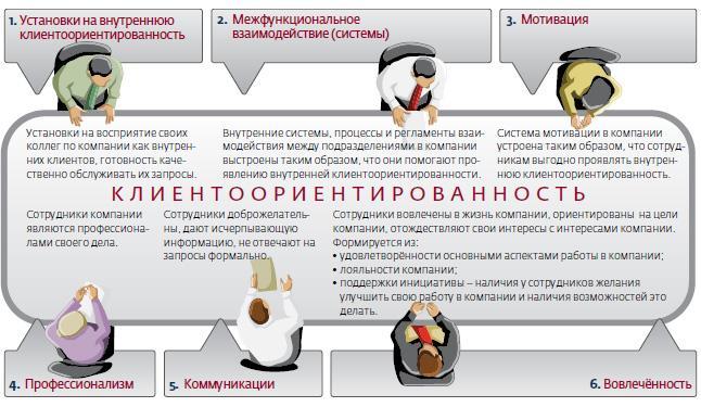 Тест на клиентоориентированность сотрудников