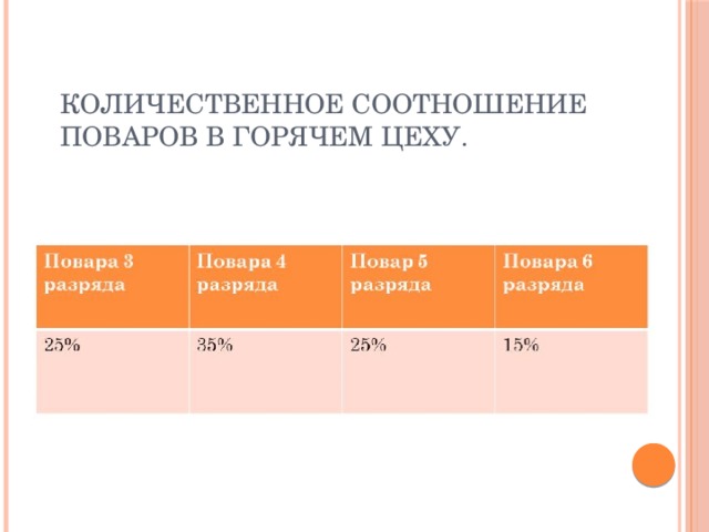 Количественное соотношение поваров в горячем цеху. 