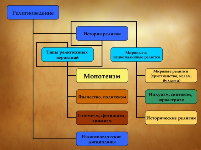 Проиллюстрировать примерами виды религий
