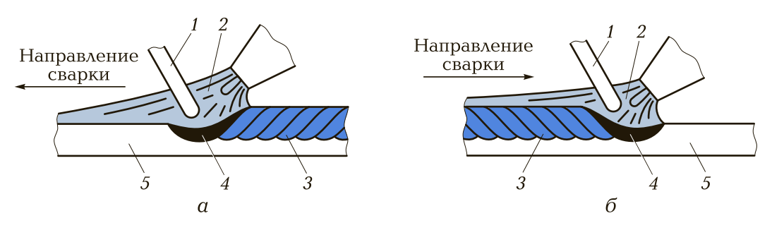 Левый способ. Сварка нахлесточных соединений полуавтоматом. Сварочная ванна. Направление сварки. Сварочная ванна газовая сварка.