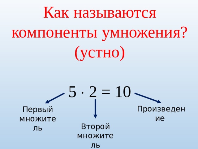 Как называются компоненты умножения? (устно) 5  2 = 10 Произведение Первый множитель Второй множитель 