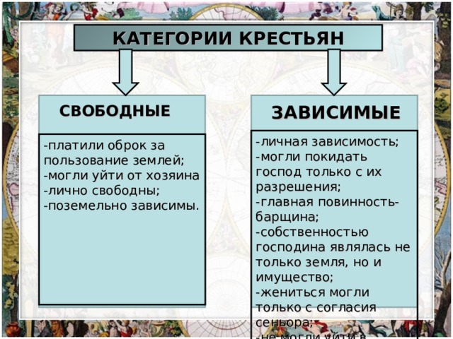 КАТЕГОРИИ КРЕСТЬЯН СВОБОДНЫЕ ЗАВИСИМЫЕ -личная зависимость; -могли покидать господ только с их разрешения; -главная повинность-барщина; -собственностью господина являлась не только земля, но и имущество; -жениться могли только с согласия сеньора; -не могли уйти в монастырь. -платили оброк за пользование землей; -могли уйти от хозяина -лично свободны; -поземельно зависимы. 