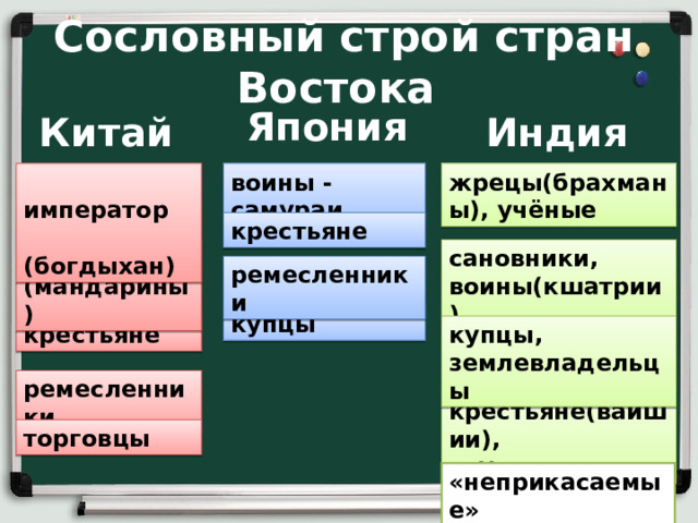           Сословный строй стран Востока        Япония Китай  Индия  жрецы(брахманы), учёные  император  (богдыхан) воины - самураи крестьяне  чиновники (мандарины) сановники, воины(кшатрии) ремесленники купцы крестьяне купцы, землевладельцы ремесленники крестьяне(вайшии), слуги торговцы «неприкасаемые» 