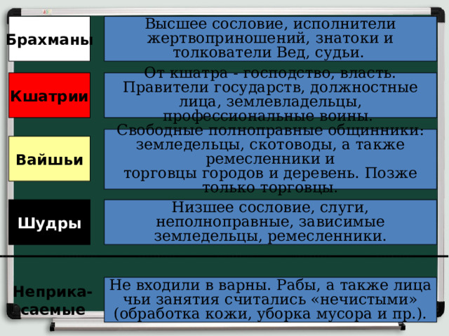 Брахманы Высшее сословие, исполнители жертвоприношений, знатоки и толкователи Вед, судьи.  Кшатрии От кшатра - господство, власть. Правители государств, должностные лица, землевладельцы, профессиональные воины. Свободные полноправные общинники: земледельцы, скотоводы, а также ремесленники и торговцы городов и деревень. Позже только торговцы. Вайшьи Шудры Низшее сословие, слуги, неполноправные, зависимые земледельцы, ремесленники. Неприка- саемые Не входили в варны. Рабы, а также лица чьи занятия считались «нечистыми» (обработка кожи, уборка мусора и пр.). 