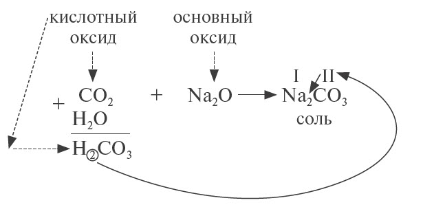 Оксид натрия схема. Опорный конспект по химии свойства оксидов. Оксид кальция схема. Кислотные оксиды валентность.