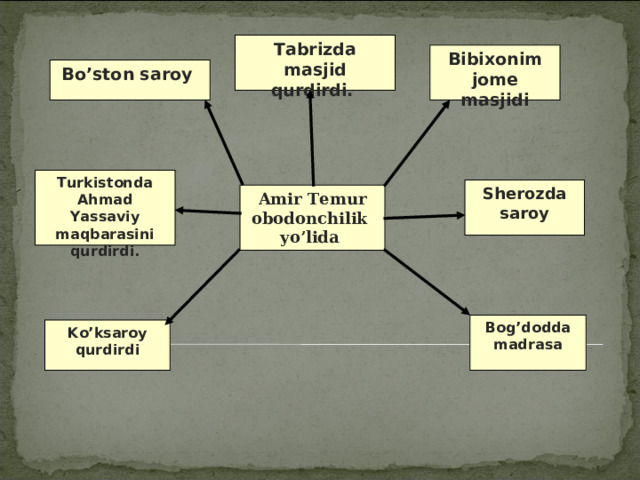 Tabrizda masjid qurdirdi.      Bibixonim jome masjidi Bo’ston saroy Turkistonda Ahmad Yassaviy maqbarasini qurdirdi.  Sherozda saroy Amir Temur obodonchilik yo’lida Bog’dodda madrasa Ko’ksaroy qurdirdi 