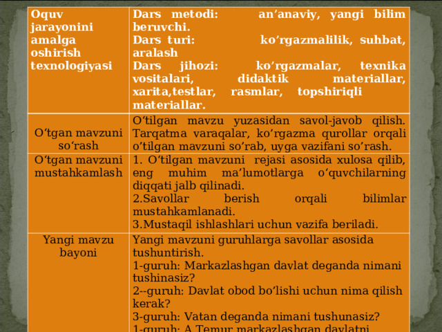 Oquv jarayonini amalga oshirish texnologiyasi Dars metodi: an’anaviy, yangi bilim beruvchi. Dars turi: ko’rgazmalilik, suhbat, aralash Dars jihozi: ko’rgazmalar, texnika vositalari, didaktik materiallar, xarita,testlar, rasmlar, topshiriqli materiallar. O‘tgan mavzuni so‘rash O‘tgan mavzuni mustahkamlash O‘tilgan mavzu yuzasidan savol-javob qilish. Tarqatma varaqalar, ko’rgazma qurollar orqali o’tilgan mavzuni so’rab, uyga vazifani so’rash. Yangi mavzu bayoni 1. O‘tilgan mavzuni rejasi asosida xulosa qilib, eng muhim ma’lumotlarga o‘quvchilarning diqqati jalb qilinadi. 2.Savollar berish orqali bilimlar mustahkamlanadi. 3.Mustaqil ishlashlari uchun vazifa beriladi. Yangi mavzuni guruhlarga savollar asosida tushuntirish. 1-guruh: Markazlashgan davlat deganda nimani tushinasiz? 2--guruh: Davlat obod bo’lishi uchun nima qilish kerak? 3-guruh: Vatan deganda nimani tushunasiz? 1-guruh: A.Temur markazlashgan davlatni tuzishi? 2-guruh: Oilamiz, uyimiz, obod bo’lishi uchun nima qilishimiz lozim? 3-guruh: Temuriylar davri madaniyati?   Yangi mavzuni mustahkamlash Dars yakuni. Temuriylar davlatining markazlashuvi haqidagi bilimlarini taqqoslash mavzusi mustahkamlash. Ko‘rgazmali rasmlar orqali savol-javob o‘tkazish Baholash va uyga vazifa berish 