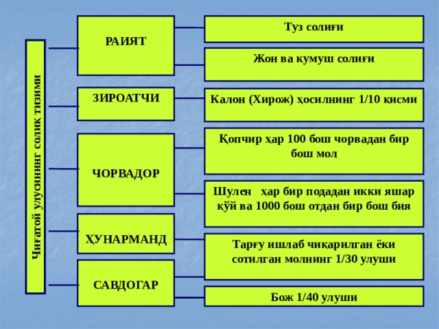 Чиғатой улусининг солиқ тизими  Туз солиғи РАИЯТ Жон ва кумуш солиғи ЗИРОАТЧИ Калон (Хирож) ҳосилнинг 1/10 қисми Қопчир ҳар 100 бош чорвадан бир бош мол    ЧОРВАДОР Шулен ҳар бир подадан икки яшар қўй ва 1000 бош отдан бир бош бия  ҲУНАРМАНД Тарғу ишлаб чиқарилган ёки сотилган молнинг 1/30 улуши  САВДОГАР Бож 1/40 улуши 