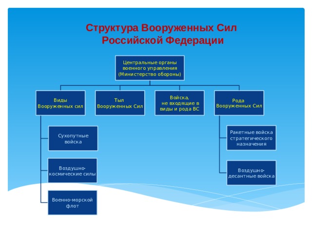 Структура вооруженных сил российской федерации презентация. Структура органов управления вс РФ.