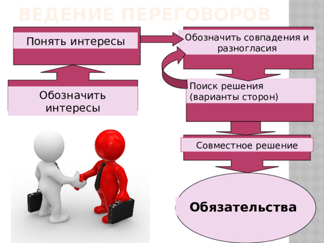 Ведение переговоров презентация