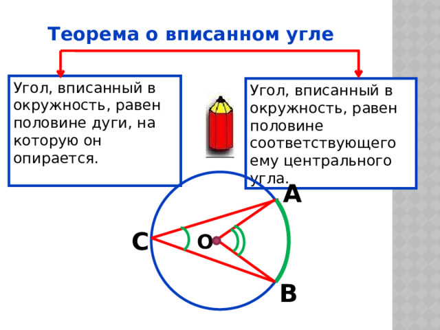 Теорема о вписанном угле Угол, вписанный в окружность, равен половине дуги, на которую он опирается. Угол, вписанный в окружность, равен половине соответствующего ему центрального угла. А С О В 