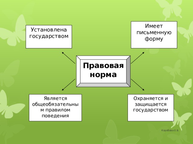 Имеет письменную форму Установлена государством Правовая норма Является общеобязательным правилом поведения Охраняется и защищается государством Коробова Е.В. 