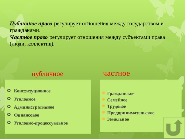   Публичное право регулирует отношения между государством и гражданами.  Частное право регулирует отношения между субъектами права (люди, коллектив).   частное публичное Конституционное Уголовное Административное Финансовое Уголовно-процессуальное Гражданское Семейное Трудовое Предпринимательское Земельное 