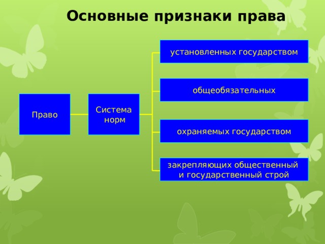  Основные признаки права установленных государством общеобязательных Право Система  норм охраняемых государством закрепляющих общественный и государственный строй 