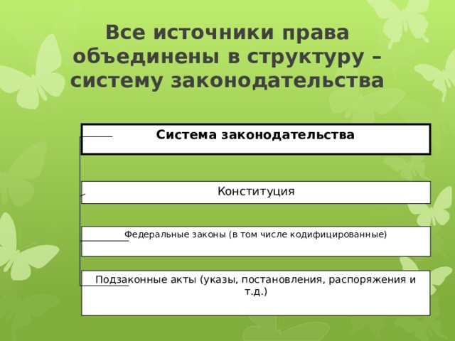 Все источники права объединены в структуру – систему законодательства Система законодательства Конституция Федеральные законы (в том числе кодифицированные) Подзаконные акты (указы, постановления, распоряжения и т.д.) Коробова Е.В. 