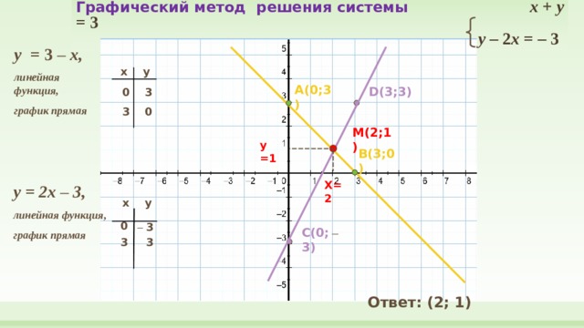 Графический метод решения системы  x  +  y  =  3   y  –  2 x  =  –  3  у =  3  – x , линейная функция, график прямая x y A(0;3) D(3;3) 3 0 0 3 M(2;1) у =1 B(3;0) X=2 у =  2x –  3 , линейная функция, график прямая y x 0 – 3 C(0; – 3) 3 3 Ответ: (2; 1) 