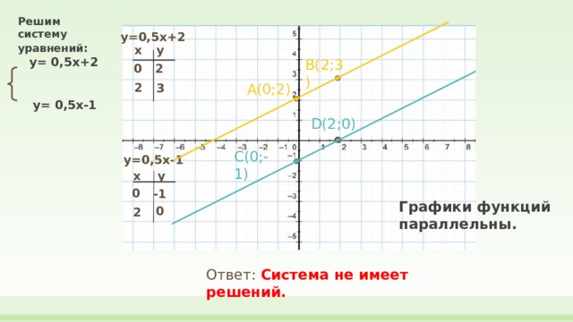 Решим систему уравнений :  у = 0 ,5 x+2  у =  0,5x-1   у =0,5x+2 x y B(2;3) 0 2 2 A(0;2) 3 D(2;0) C(0;-1) у =0,5x-1 y x 0 -1 Графики функций параллельны. 0 2 Ответ: Система не имеет решений.  